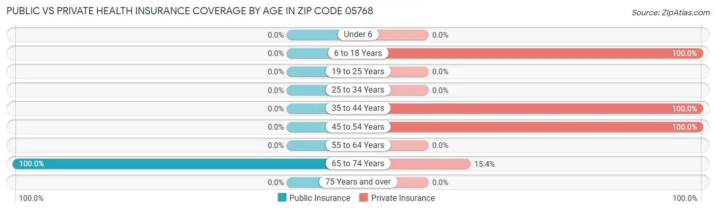 Public vs Private Health Insurance Coverage by Age in Zip Code 05768