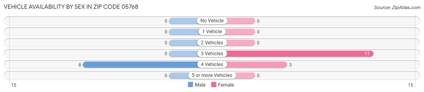 Vehicle Availability by Sex in Zip Code 05768