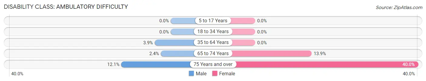 Disability in Zip Code 05769: <span>Ambulatory Difficulty</span>