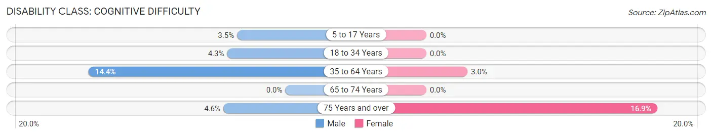 Disability in Zip Code 05769: <span>Cognitive Difficulty</span>