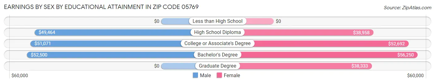 Earnings by Sex by Educational Attainment in Zip Code 05769