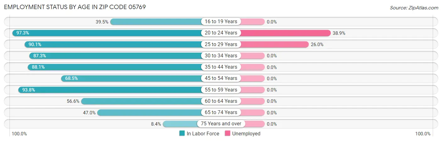 Employment Status by Age in Zip Code 05769