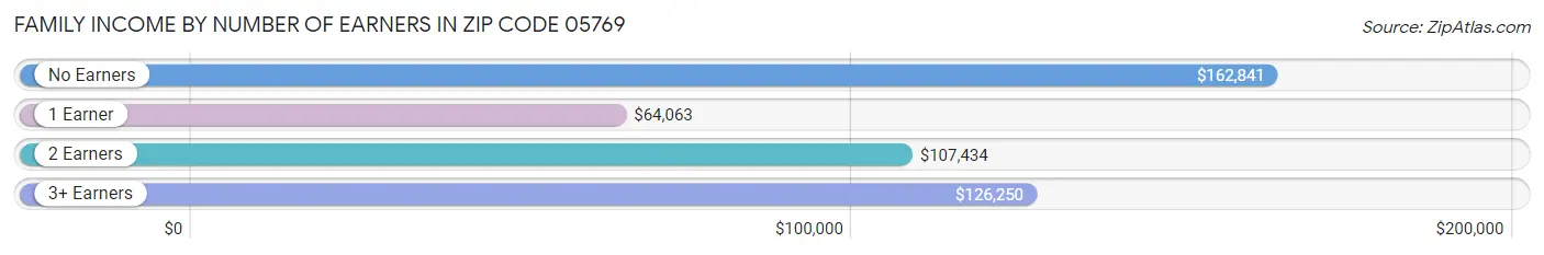 Family Income by Number of Earners in Zip Code 05769