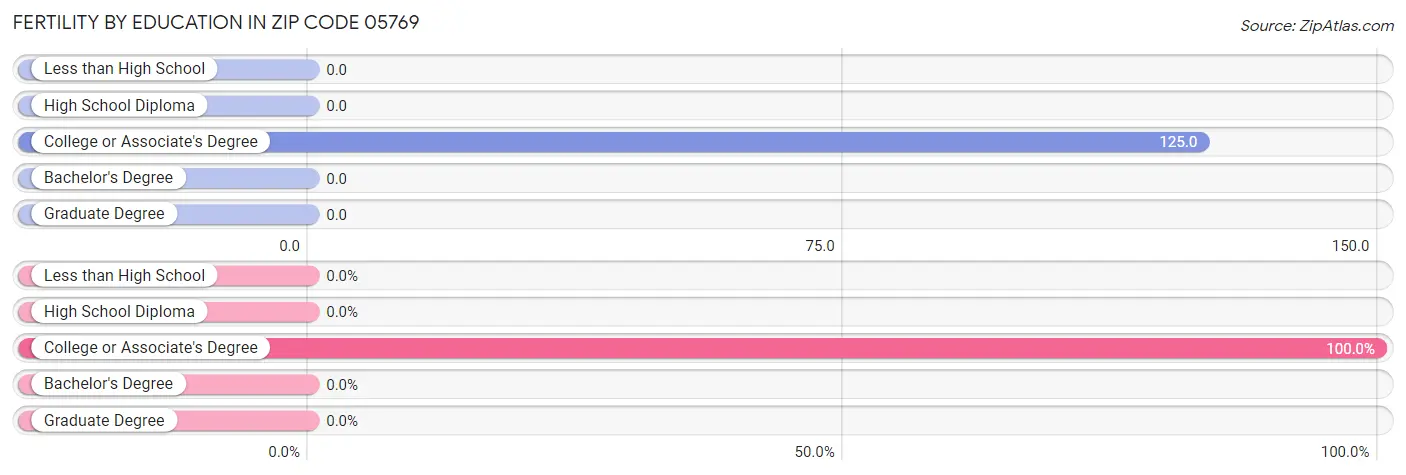 Female Fertility by Education Attainment in Zip Code 05769