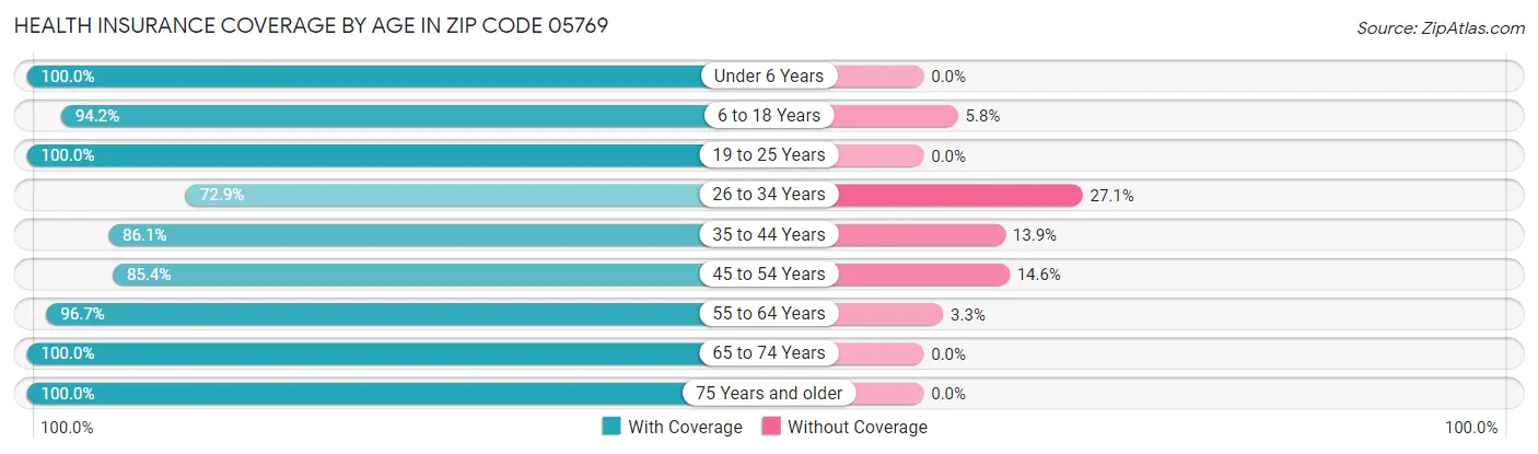 Health Insurance Coverage by Age in Zip Code 05769