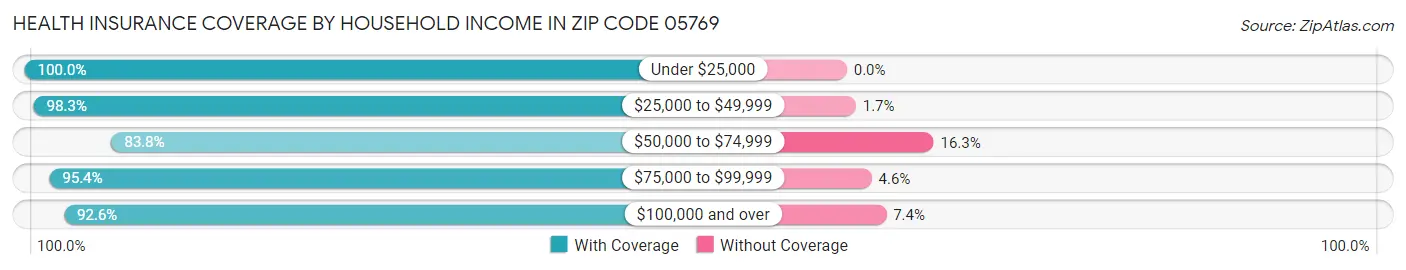 Health Insurance Coverage by Household Income in Zip Code 05769