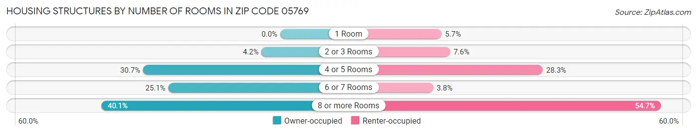 Housing Structures by Number of Rooms in Zip Code 05769