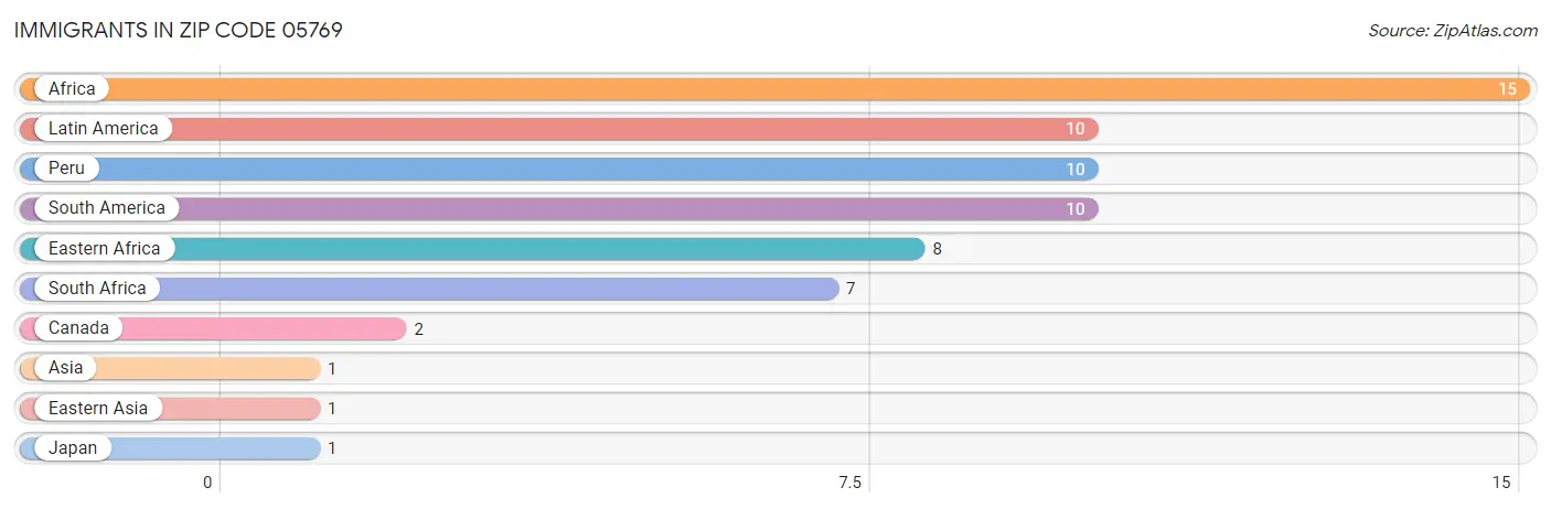 Immigrants in Zip Code 05769