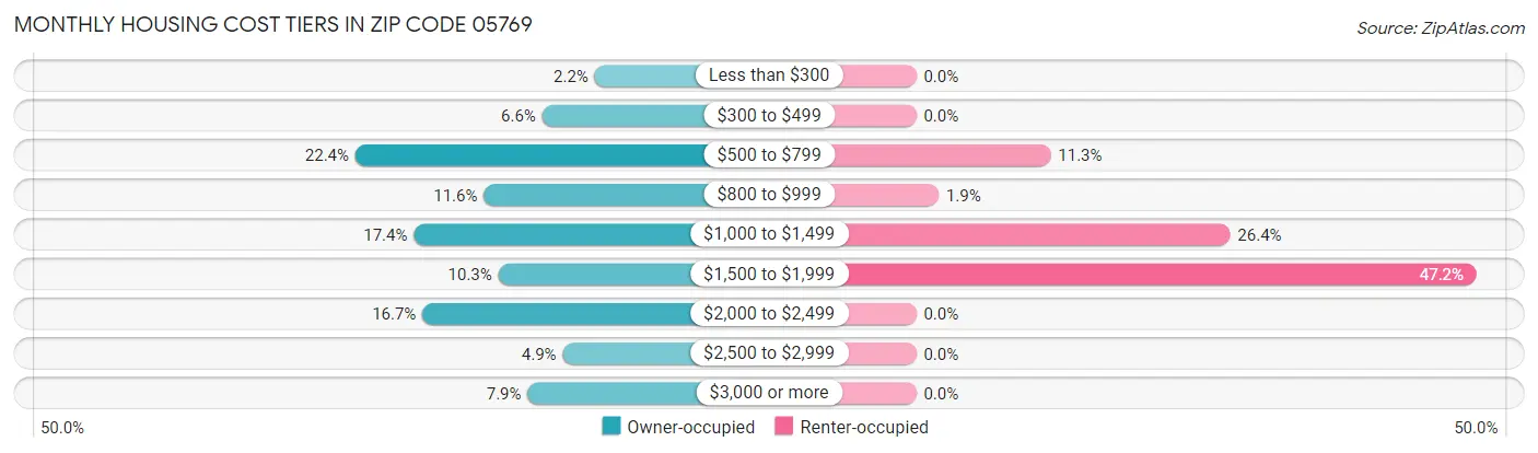 Monthly Housing Cost Tiers in Zip Code 05769