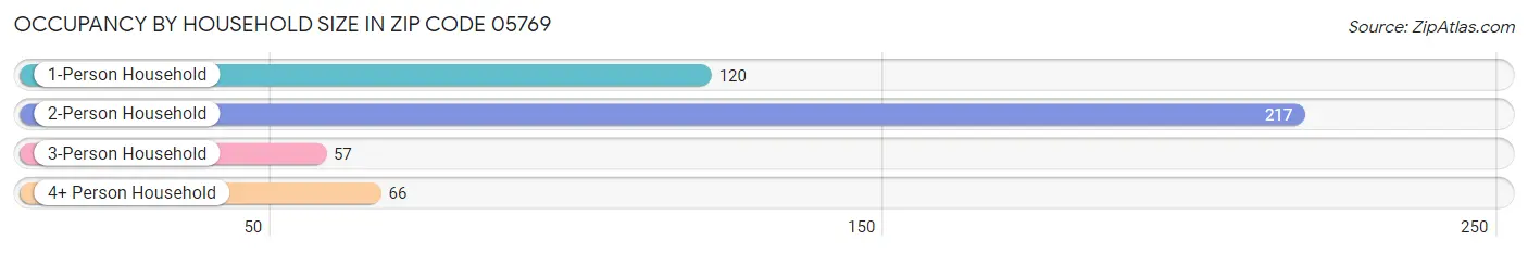 Occupancy by Household Size in Zip Code 05769