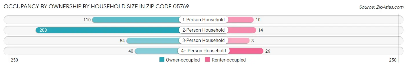 Occupancy by Ownership by Household Size in Zip Code 05769