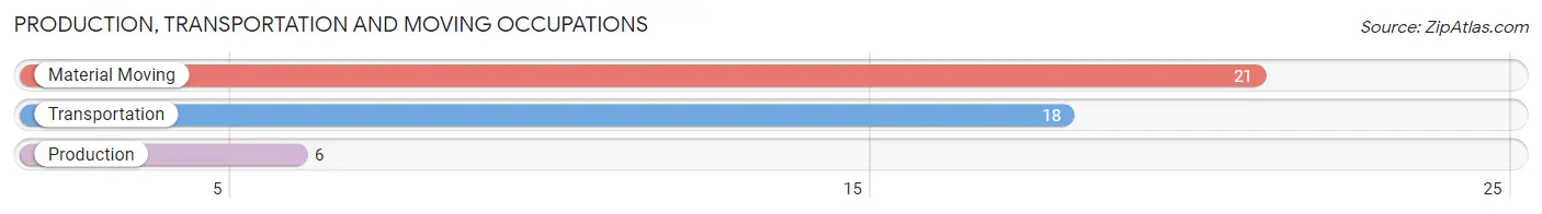 Production, Transportation and Moving Occupations in Zip Code 05769