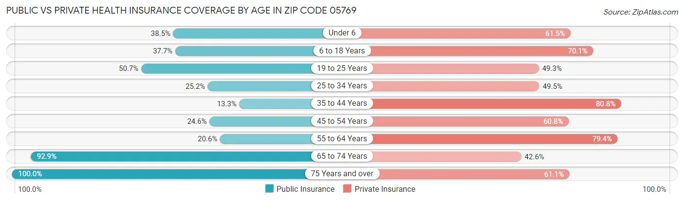 Public vs Private Health Insurance Coverage by Age in Zip Code 05769