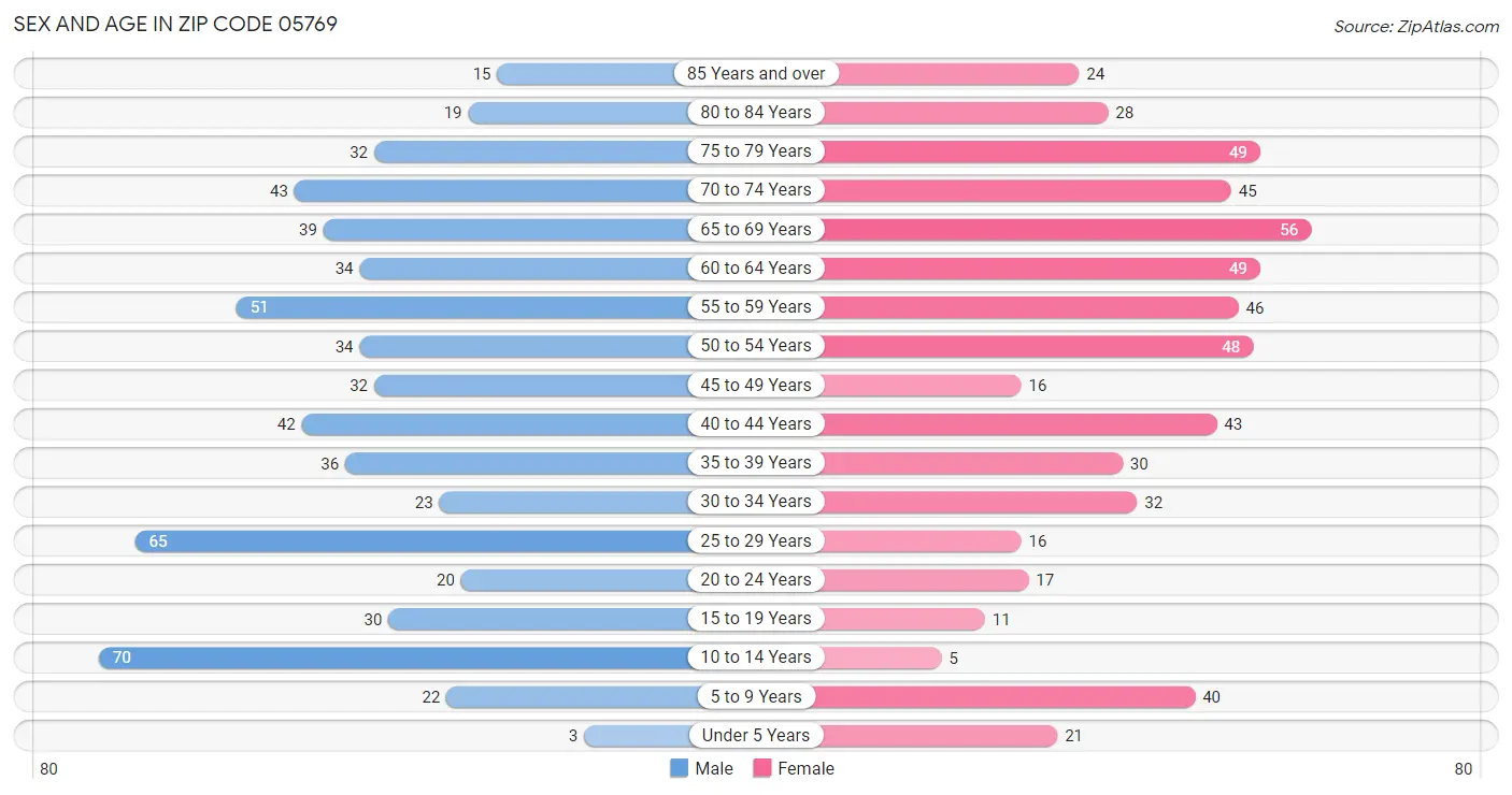 Sex and Age in Zip Code 05769