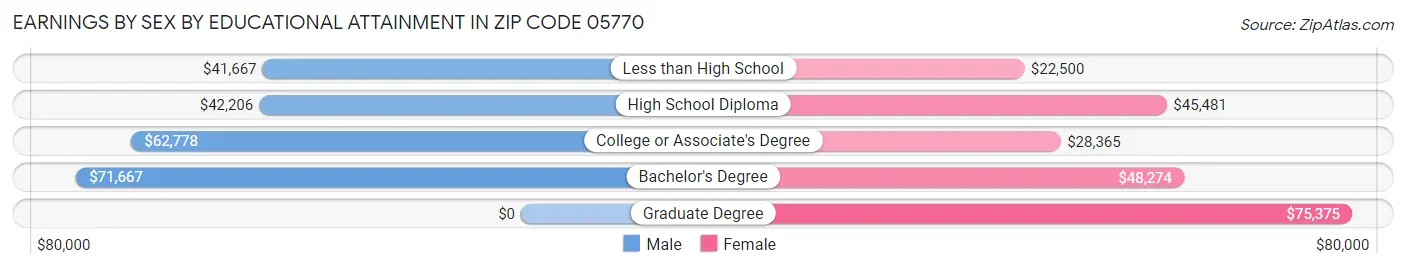 Earnings by Sex by Educational Attainment in Zip Code 05770