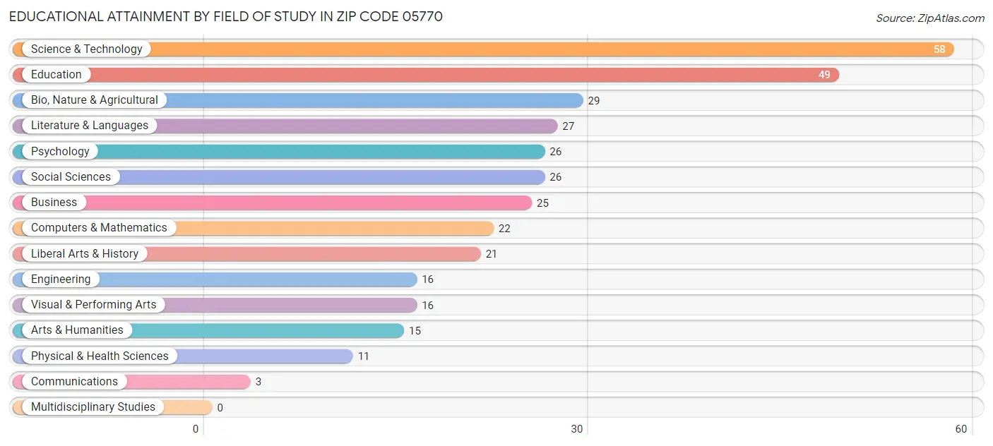 Educational Attainment by Field of Study in Zip Code 05770