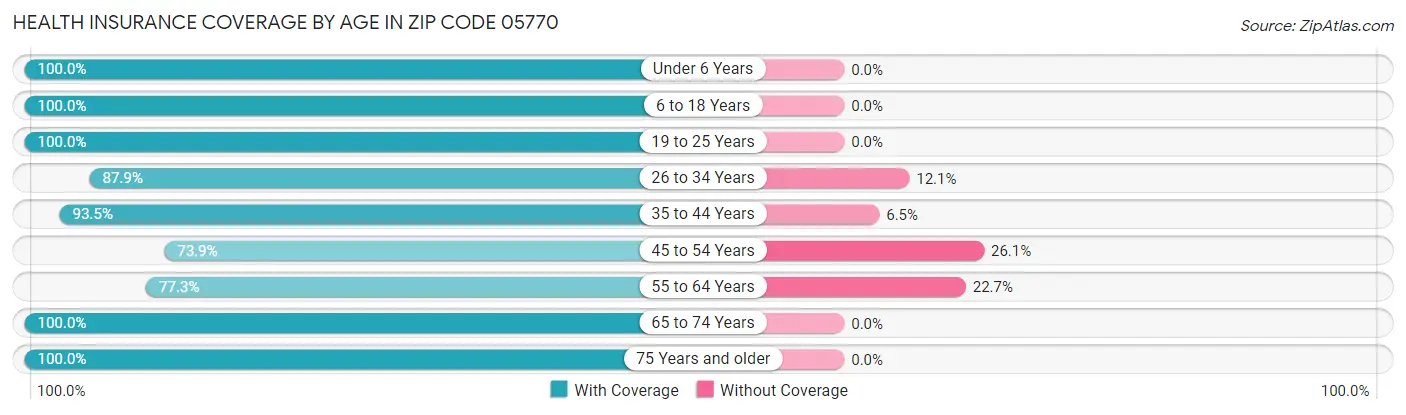 Health Insurance Coverage by Age in Zip Code 05770