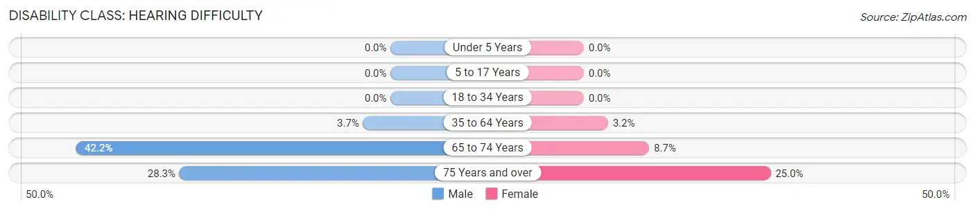 Disability in Zip Code 05770: <span>Hearing Difficulty</span>