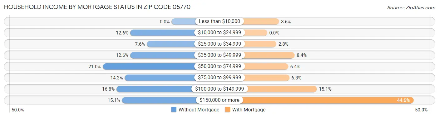 Household Income by Mortgage Status in Zip Code 05770