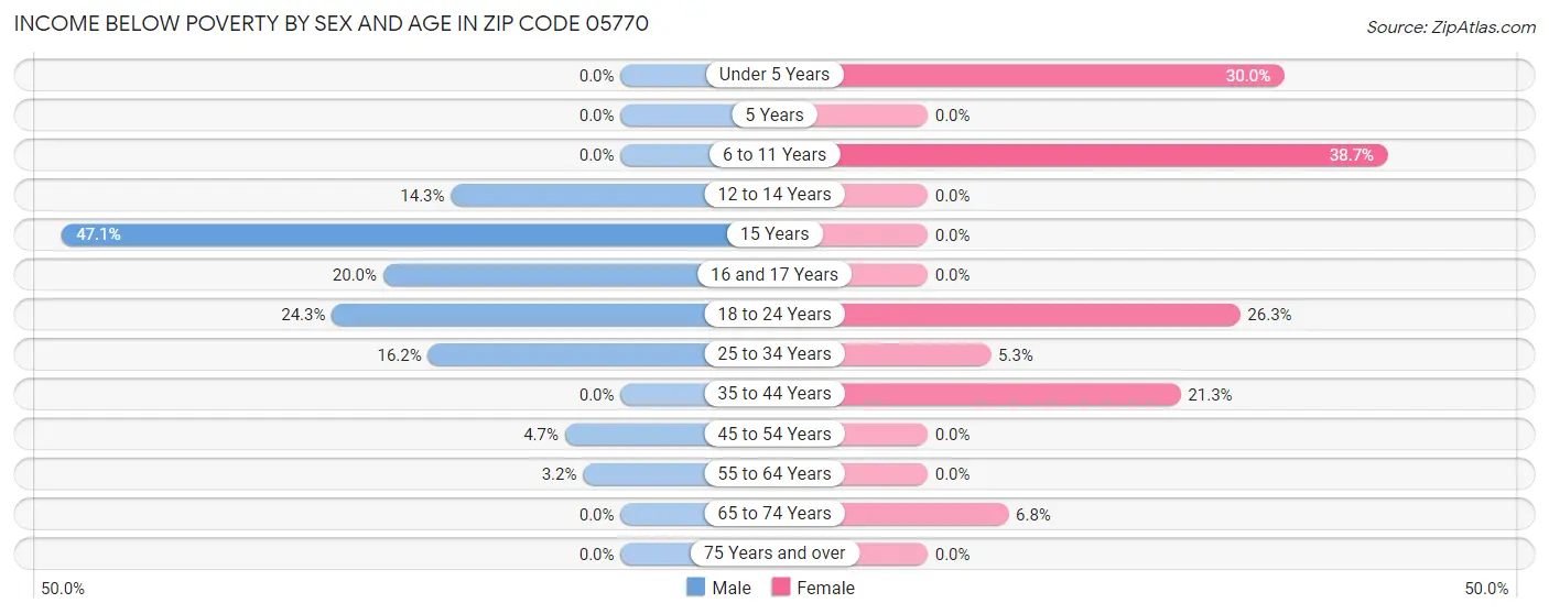 Income Below Poverty by Sex and Age in Zip Code 05770