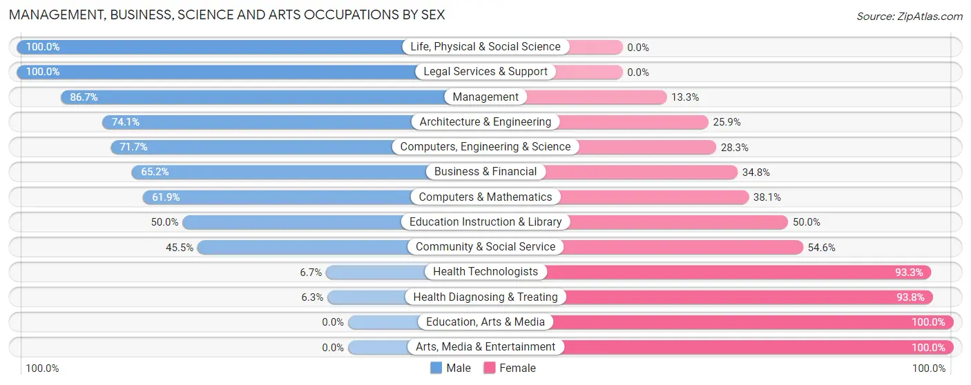 Management, Business, Science and Arts Occupations by Sex in Zip Code 05770