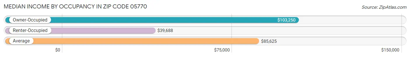 Median Income by Occupancy in Zip Code 05770