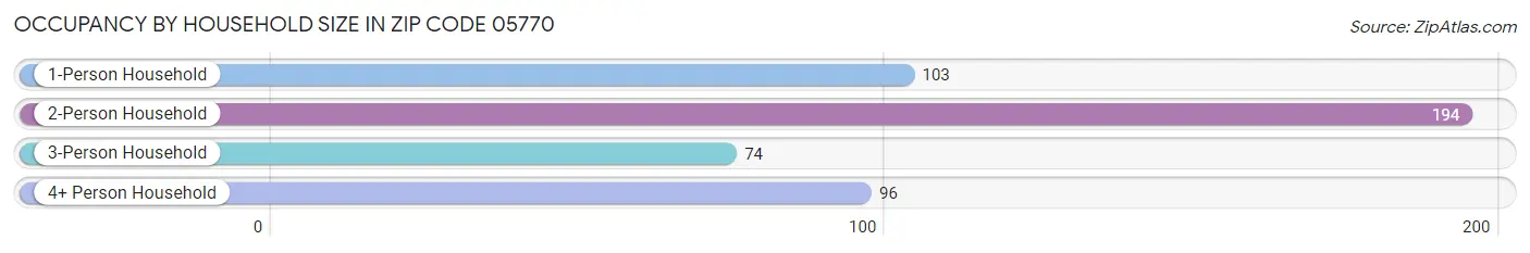 Occupancy by Household Size in Zip Code 05770