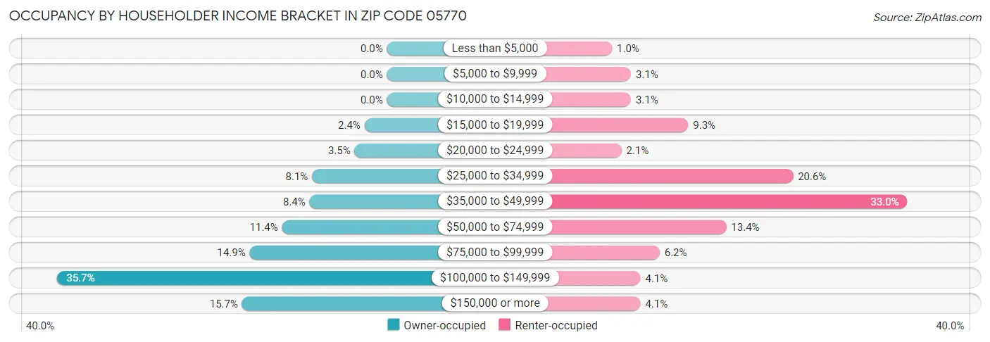 Occupancy by Householder Income Bracket in Zip Code 05770