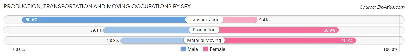 Production, Transportation and Moving Occupations by Sex in Zip Code 05770