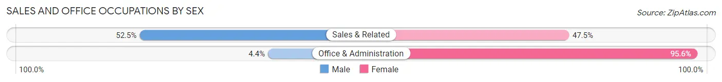 Sales and Office Occupations by Sex in Zip Code 05770