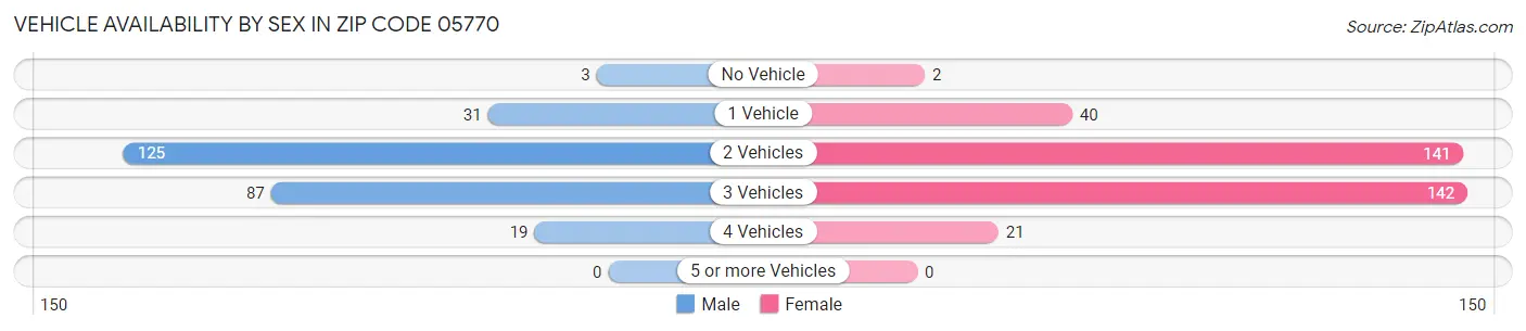 Vehicle Availability by Sex in Zip Code 05770