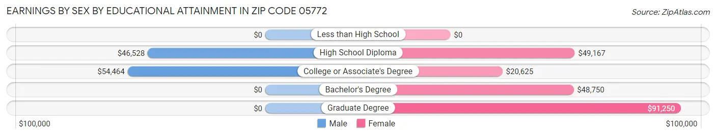 Earnings by Sex by Educational Attainment in Zip Code 05772