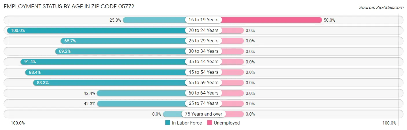 Employment Status by Age in Zip Code 05772