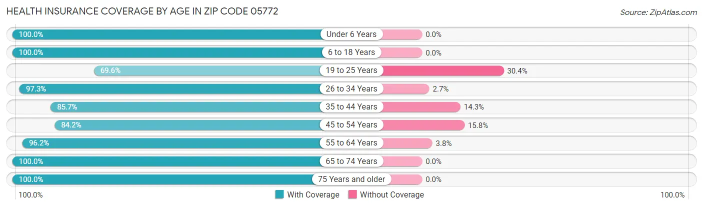 Health Insurance Coverage by Age in Zip Code 05772