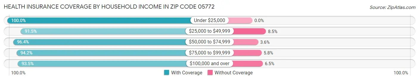 Health Insurance Coverage by Household Income in Zip Code 05772