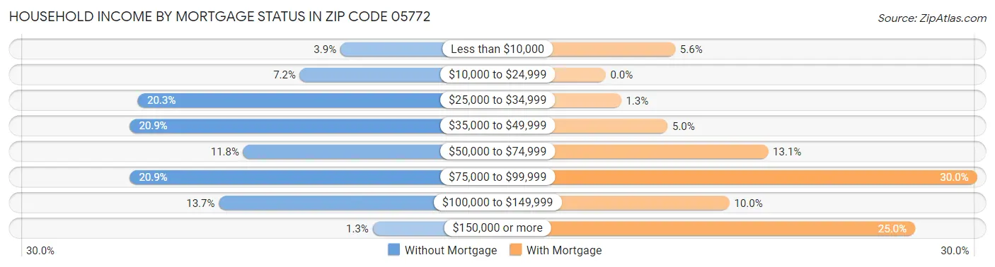 Household Income by Mortgage Status in Zip Code 05772