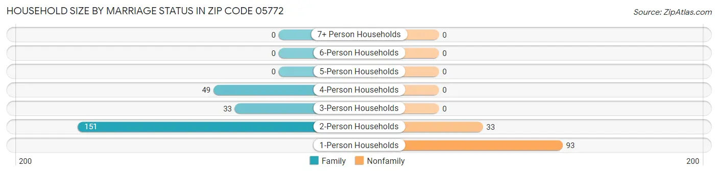 Household Size by Marriage Status in Zip Code 05772