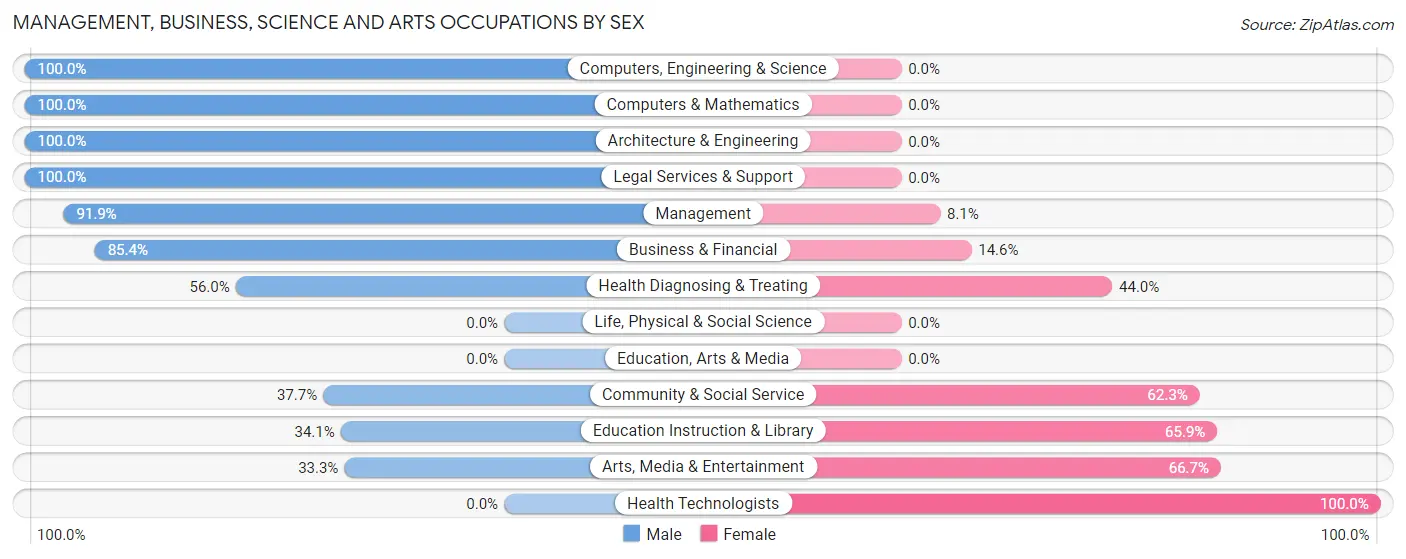 Management, Business, Science and Arts Occupations by Sex in Zip Code 05772