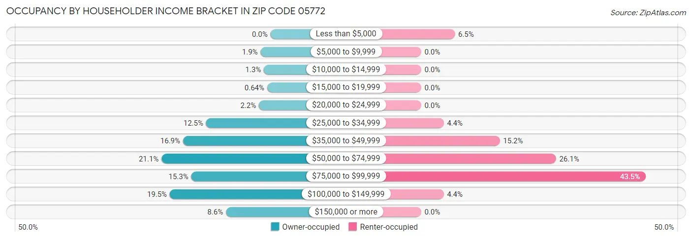 Occupancy by Householder Income Bracket in Zip Code 05772