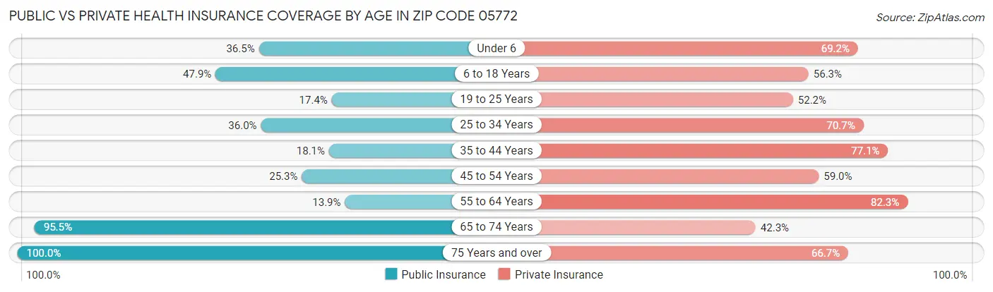 Public vs Private Health Insurance Coverage by Age in Zip Code 05772