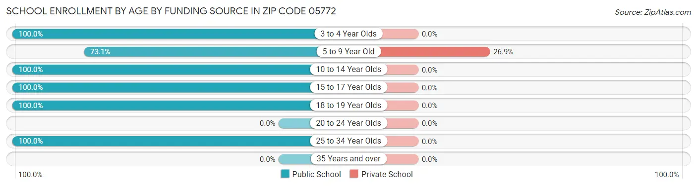 School Enrollment by Age by Funding Source in Zip Code 05772