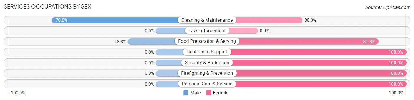 Services Occupations by Sex in Zip Code 05772