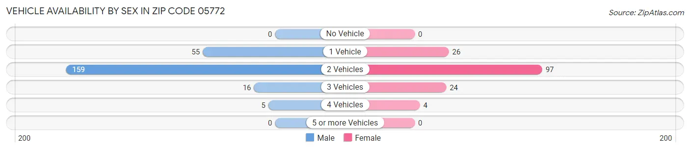 Vehicle Availability by Sex in Zip Code 05772