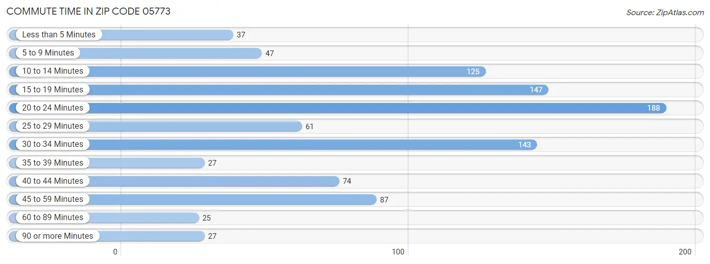 Commute Time in Zip Code 05773