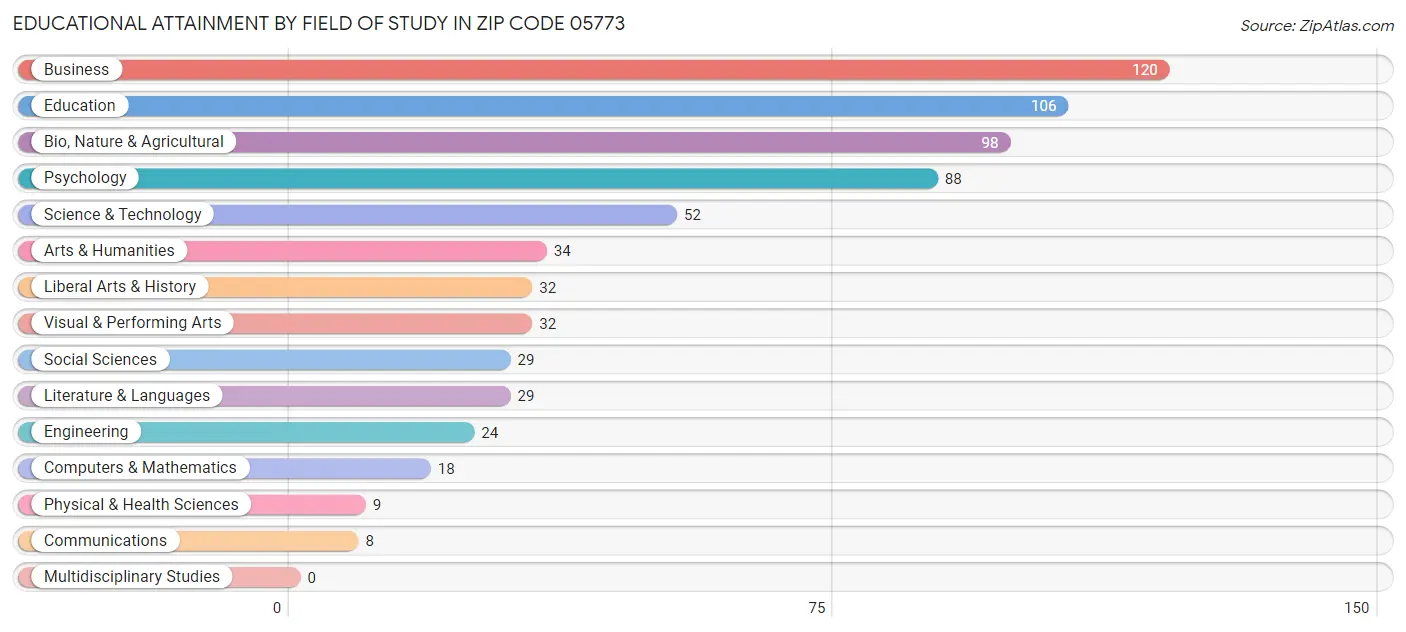 Educational Attainment by Field of Study in Zip Code 05773