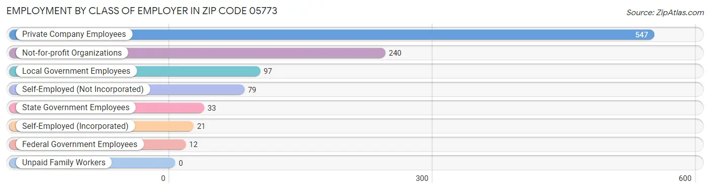 Employment by Class of Employer in Zip Code 05773