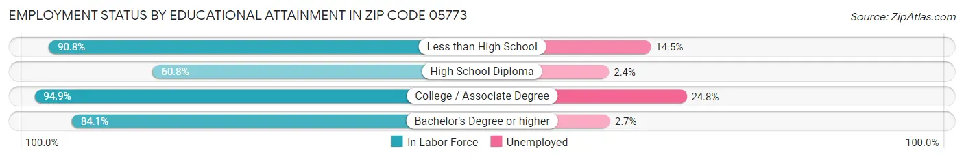 Employment Status by Educational Attainment in Zip Code 05773