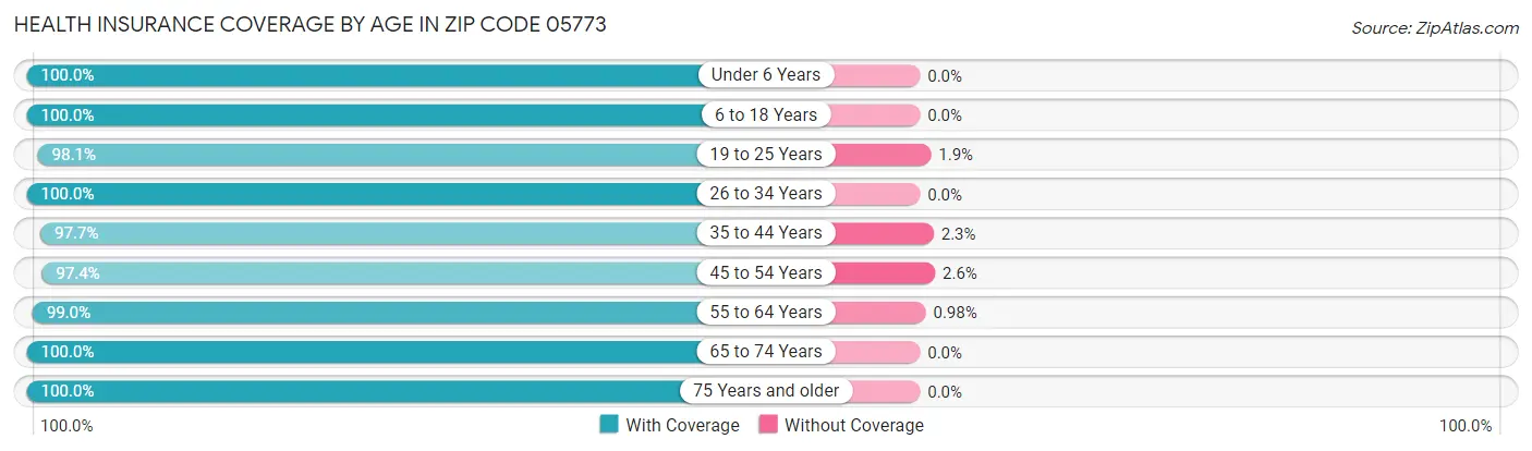 Health Insurance Coverage by Age in Zip Code 05773