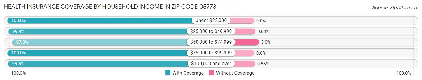 Health Insurance Coverage by Household Income in Zip Code 05773