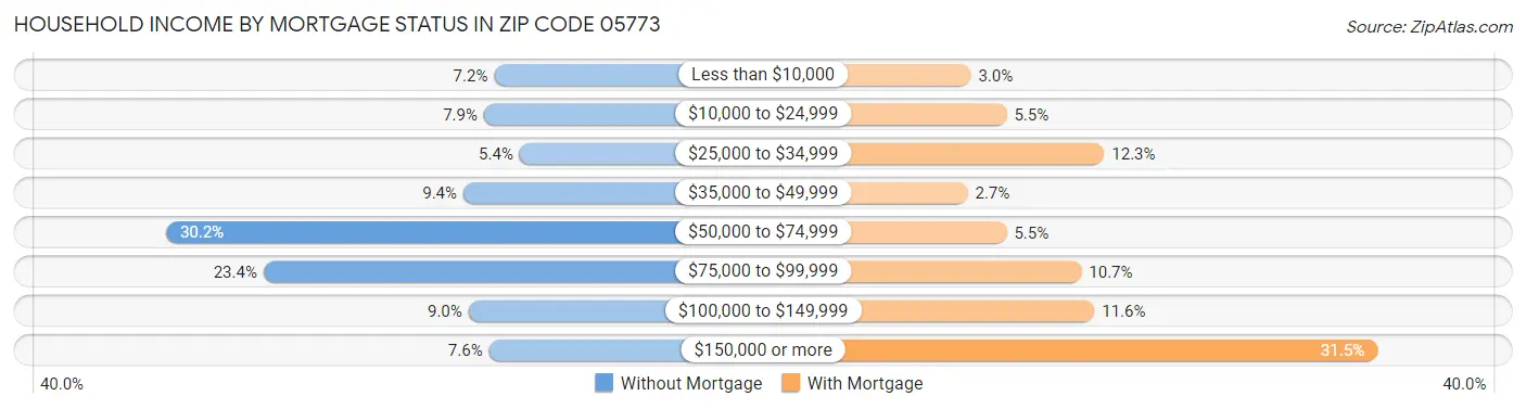 Household Income by Mortgage Status in Zip Code 05773